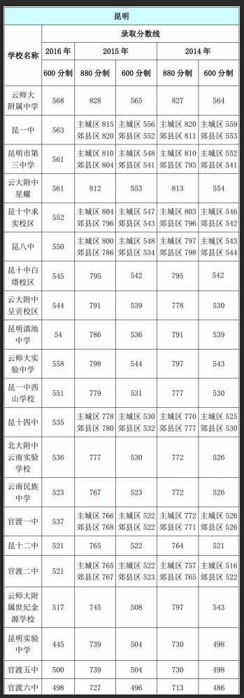 云南近幾年中考重點線