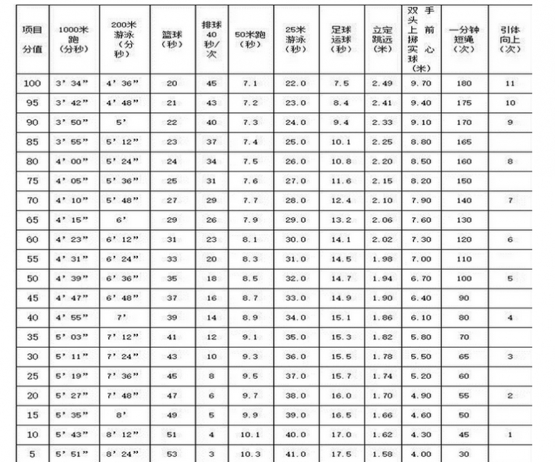 男生體育成績評定