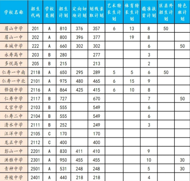 眉山今年中考哪些學校有招生
