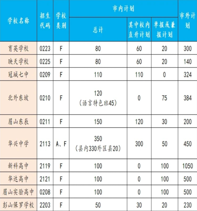 眉山今年中考哪些學校有招生