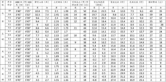 達州2022年中考體考標準