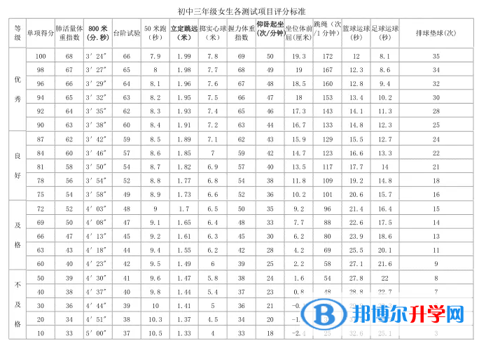 資陽2022年中考體育成績對照表
