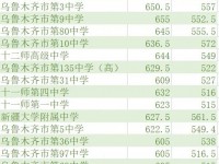 烏魯木齊市中考2022二批次分數線