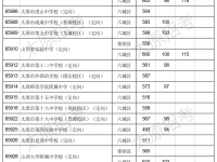 太原中考2022定向二次分配分數(shù)線