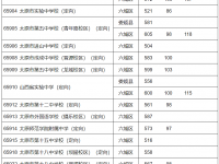 太原市中考2022定向分數(shù)線