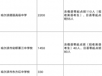 哈爾濱民辦高中學校2022招生人數(shù)