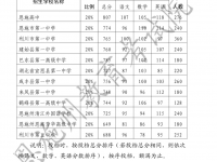 恩施州中考2022錄取分數線