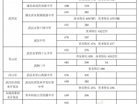 2022武漢高中分?jǐn)?shù)線(xiàn)（各批次）