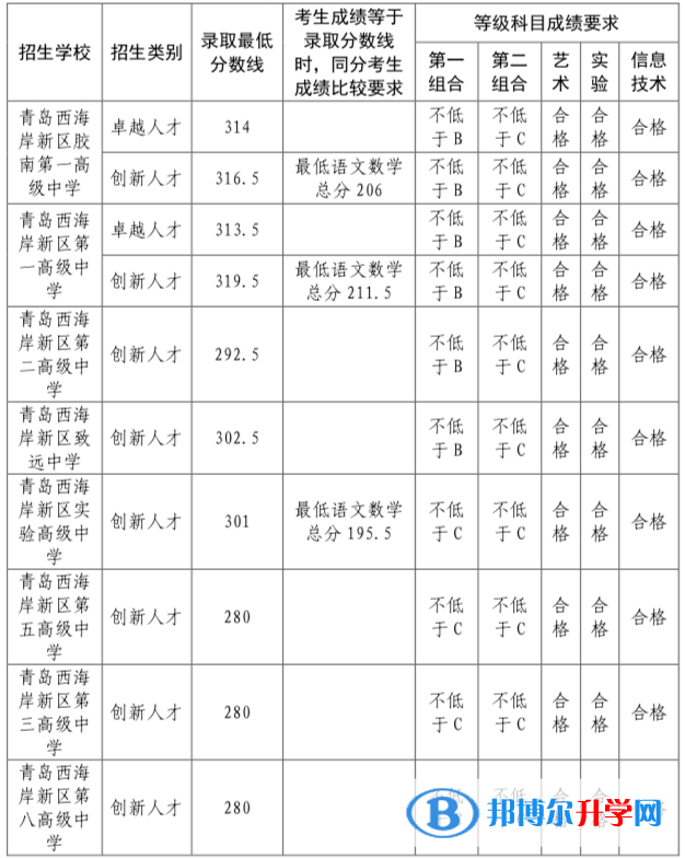 2022青島西海岸新區中考錄取分數線