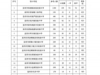 監(jiān)利中考錄取分數(shù)線(2023年參考)