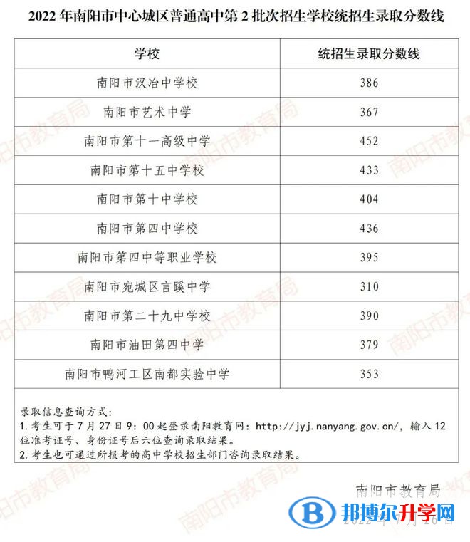 2022南陽(yáng)中考第二批高中錄取分?jǐn)?shù)線（2023參考）